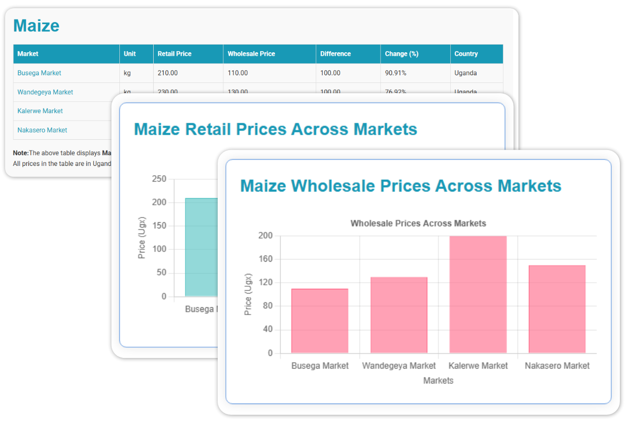 Market Price Information