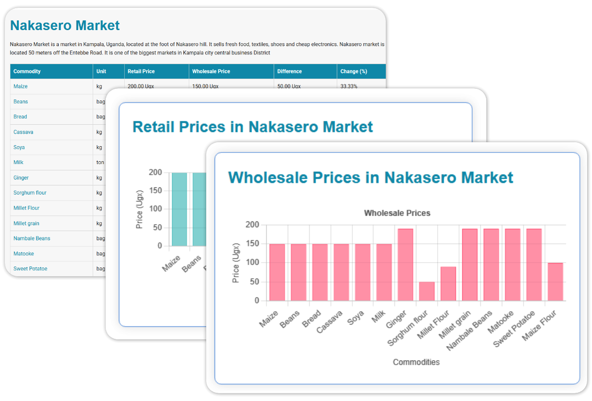 Market Price Information